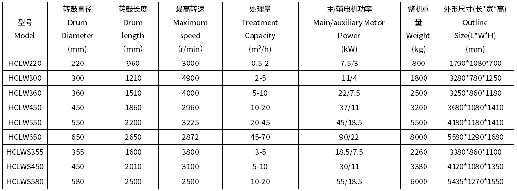 臥螺離心機(jī)型號參數(shù)